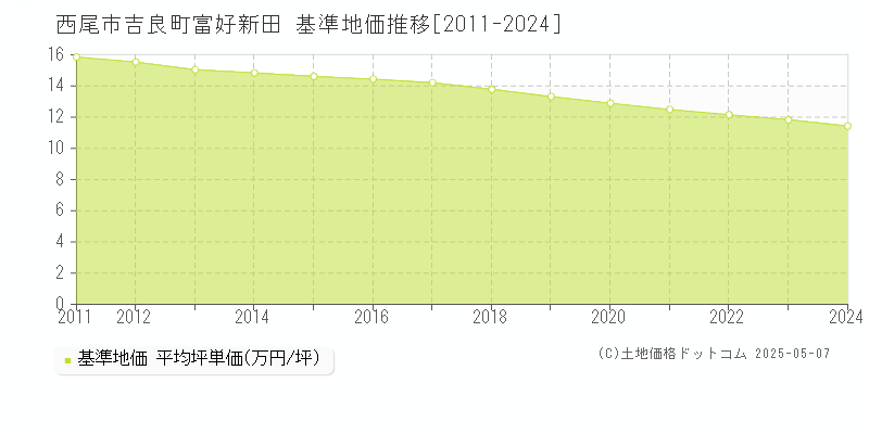 吉良町富好新田(西尾市)の基準地価推移グラフ(坪単価)[2011-2024年]