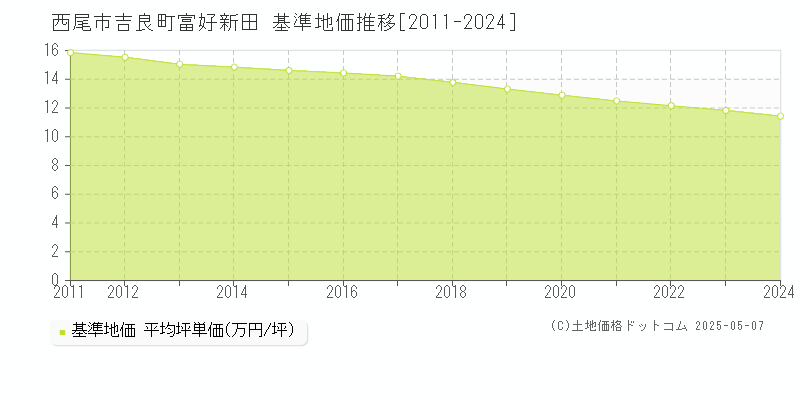 西尾市吉良町富好新田の基準地価推移グラフ 