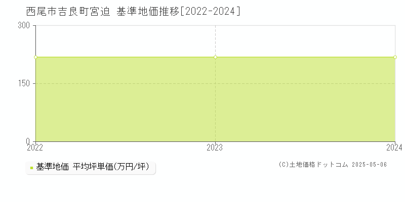 吉良町宮迫(西尾市)の基準地価推移グラフ(坪単価)[2022-2024年]