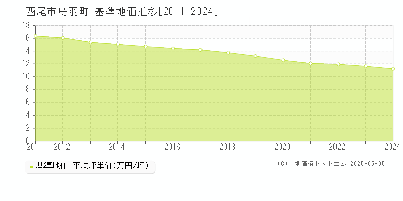 鳥羽町(西尾市)の基準地価推移グラフ(坪単価)[2011-2024年]