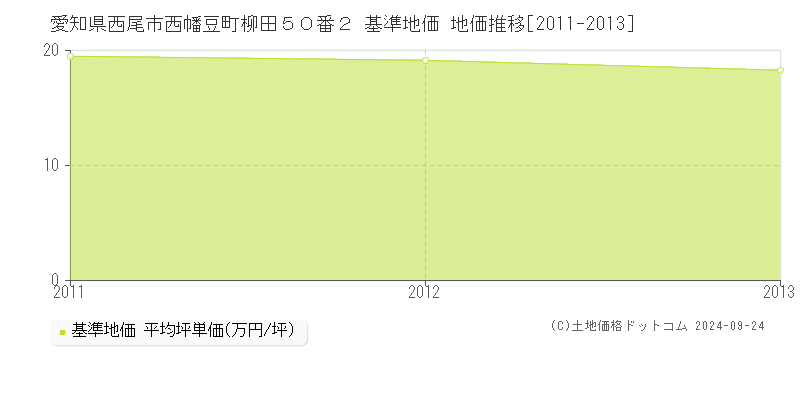 愛知県西尾市西幡豆町柳田５０番２ 基準地価 地価推移[2011-2013]