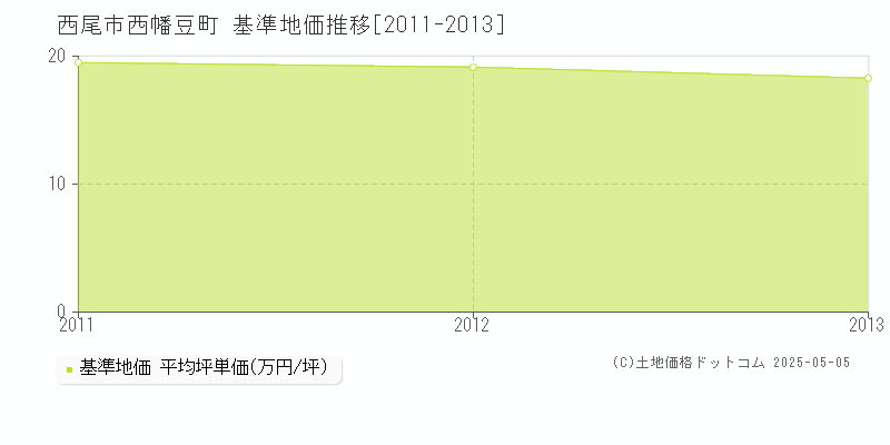 西幡豆町(西尾市)の基準地価推移グラフ(坪単価)[2011-2013年]