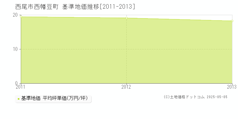 西尾市西幡豆町の基準地価推移グラフ 