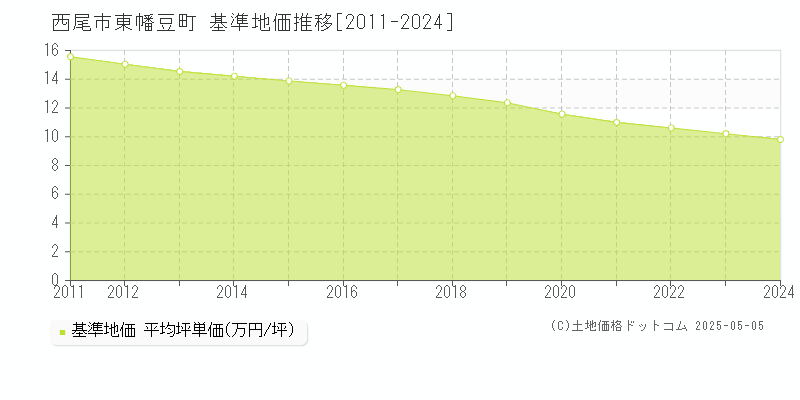 東幡豆町(西尾市)の基準地価推移グラフ(坪単価)[2011-2024年]