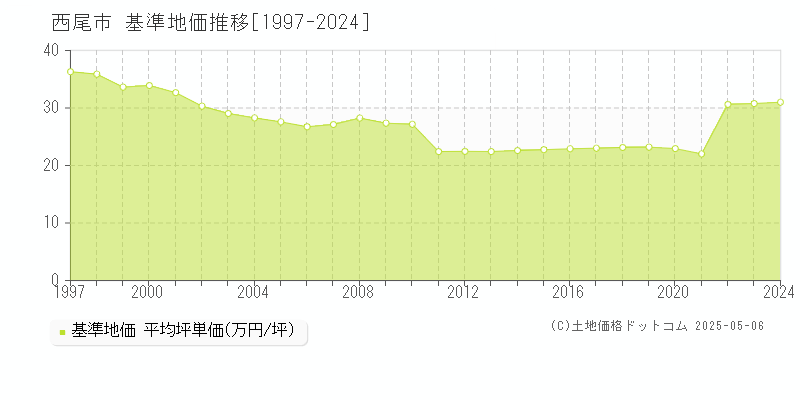 西尾市(愛知県)の基準地価推移グラフ(坪単価)[1997-2024年]