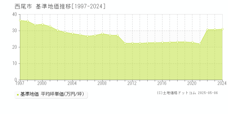 西尾市の基準地価推移グラフ 