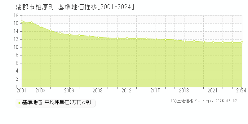 柏原町(蒲郡市)の基準地価推移グラフ(坪単価)[2001-2024年]