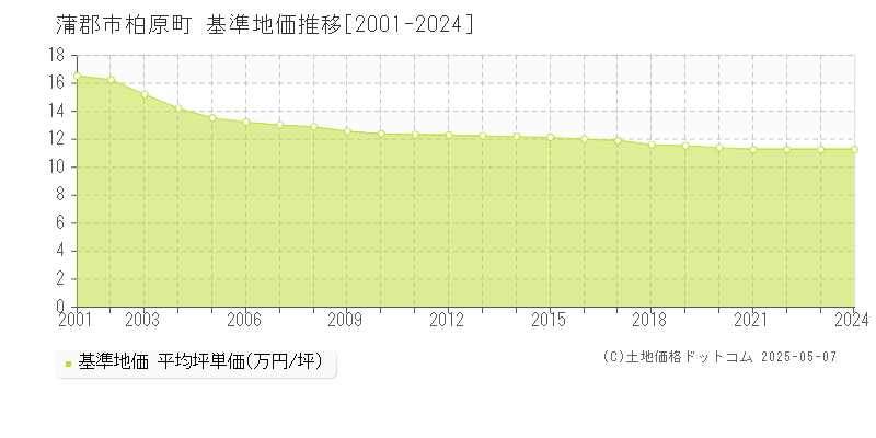 蒲郡市柏原町の基準地価推移グラフ 