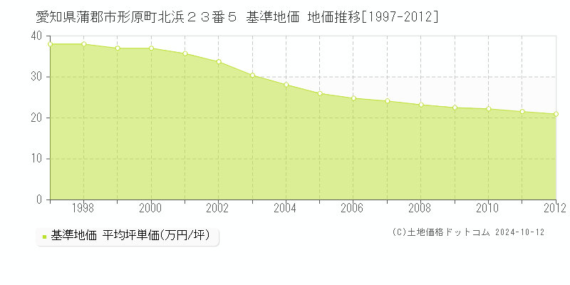愛知県蒲郡市形原町北浜２３番５ 基準地価 地価推移[1997-2012]