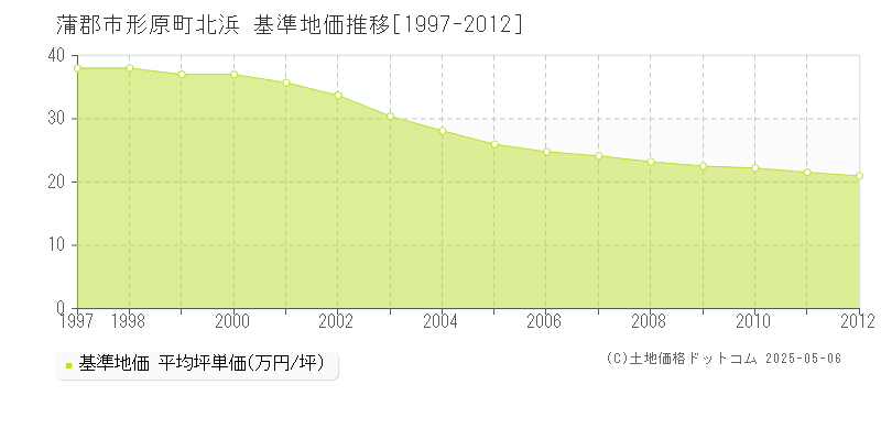 形原町北浜(蒲郡市)の基準地価推移グラフ(坪単価)[1997-2012年]