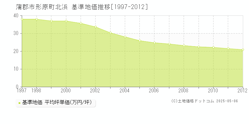 蒲郡市形原町北浜の基準地価推移グラフ 