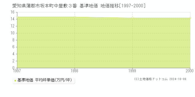 愛知県蒲郡市坂本町中屋敷３番 基準地価 地価推移[1997-2000]