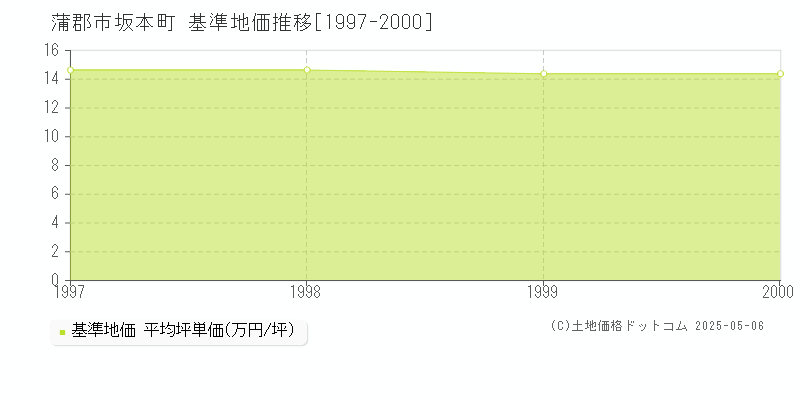 坂本町(蒲郡市)の基準地価推移グラフ(坪単価)[1997-2000年]