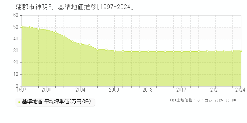 蒲郡市神明町の基準地価推移グラフ 