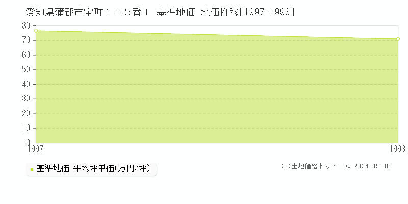 愛知県蒲郡市宝町１０５番１ 基準地価 地価推移[1997-1998]