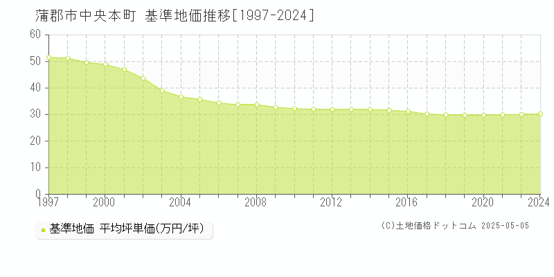中央本町(蒲郡市)の基準地価推移グラフ(坪単価)[1997-2024年]
