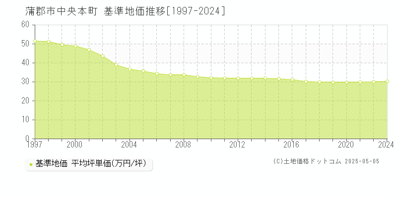 蒲郡市中央本町の基準地価推移グラフ 