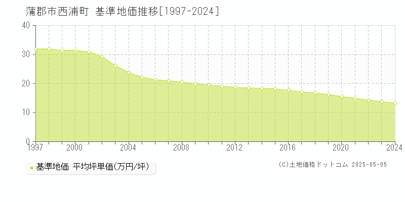 西浦町(蒲郡市)の基準地価推移グラフ(坪単価)[1997-2024年]