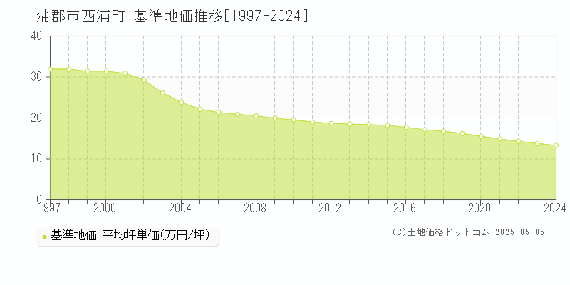 蒲郡市西浦町の基準地価推移グラフ 