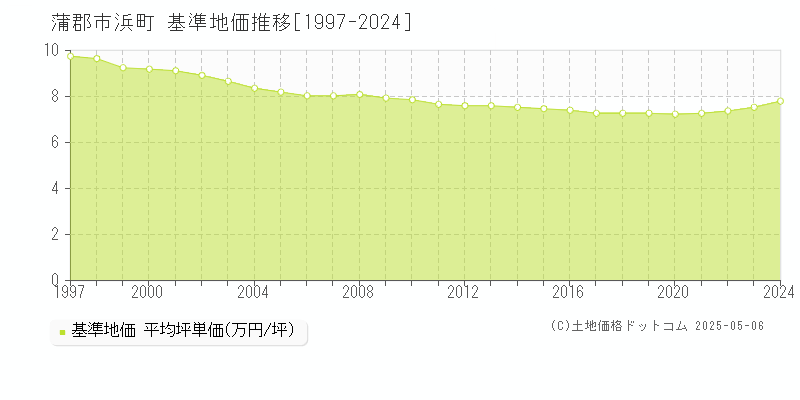 浜町(蒲郡市)の基準地価推移グラフ(坪単価)[1997-2024年]