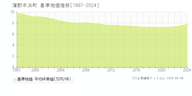 蒲郡市浜町の基準地価推移グラフ 