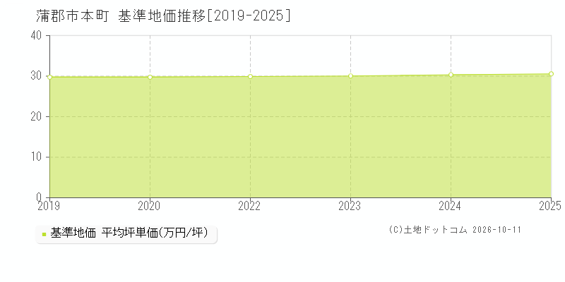 蒲郡市本町の基準地価推移グラフ(坪単価)[2019-2025年]