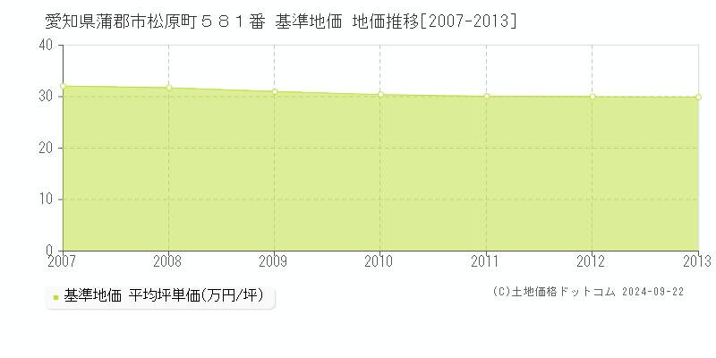 愛知県蒲郡市松原町５８１番 基準地価 地価推移[2007-2013]