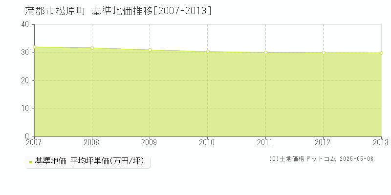 松原町(蒲郡市)の基準地価推移グラフ(坪単価)[2007-2013年]
