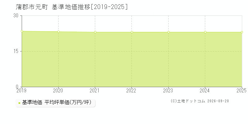 蒲郡市元町の基準地価推移グラフ(坪単価)[2019-2025年]