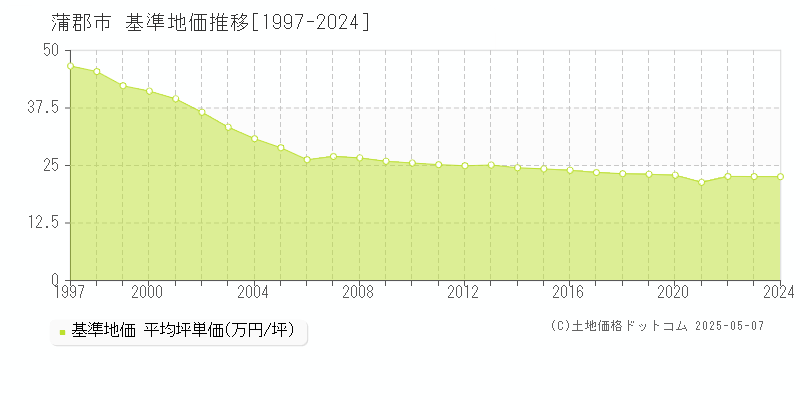 蒲郡市(愛知県)の基準地価推移グラフ(坪単価)[1997-2024年]