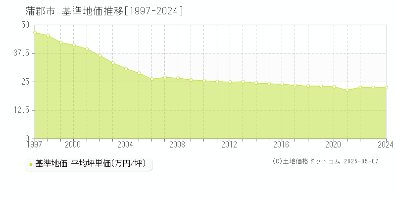 蒲郡市全域の基準地価推移グラフ 