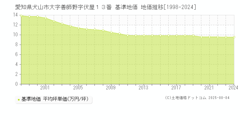 愛知県犬山市大字善師野字伏屋１３番 基準地価 地価推移[1998-2024]