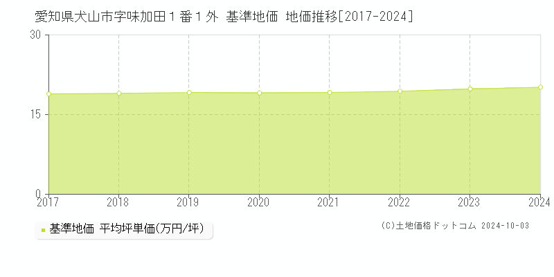 愛知県犬山市字味加田１番１外 基準地価 地価推移[2017-2024]