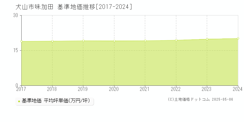味加田(犬山市)の基準地価推移グラフ(坪単価)[2017-2024年]