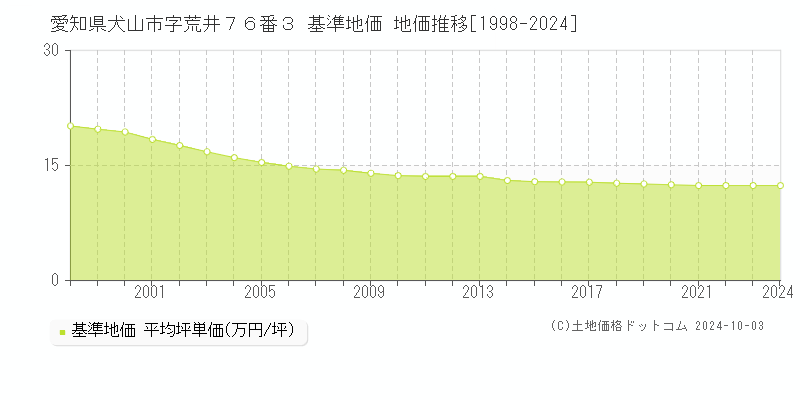 愛知県犬山市字荒井７６番３ 基準地価 地価推移[1998-2024]