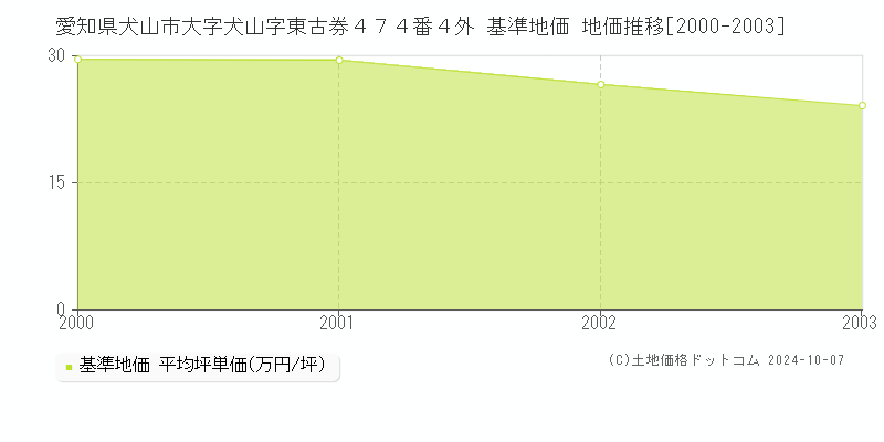 愛知県犬山市大字犬山字東古券４７４番４外 基準地価 地価推移[2000-2003]