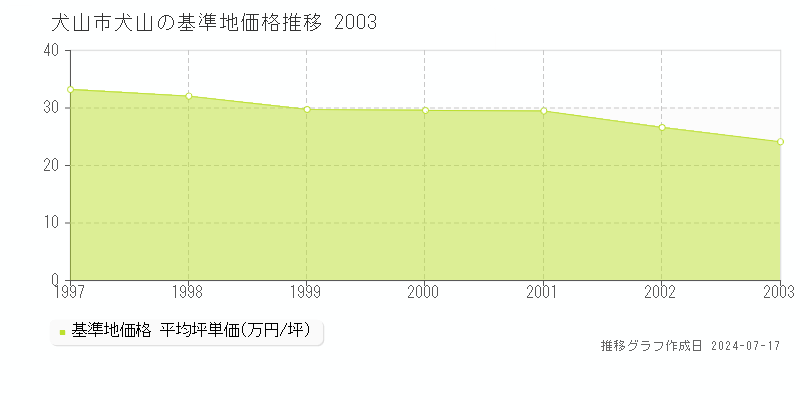 犬山市犬山の基準地価推移グラフ 