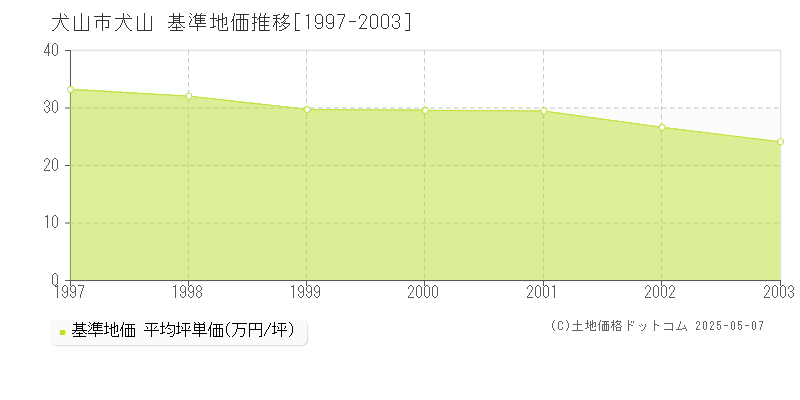 犬山(犬山市)の基準地価推移グラフ(坪単価)[1997-2003年]