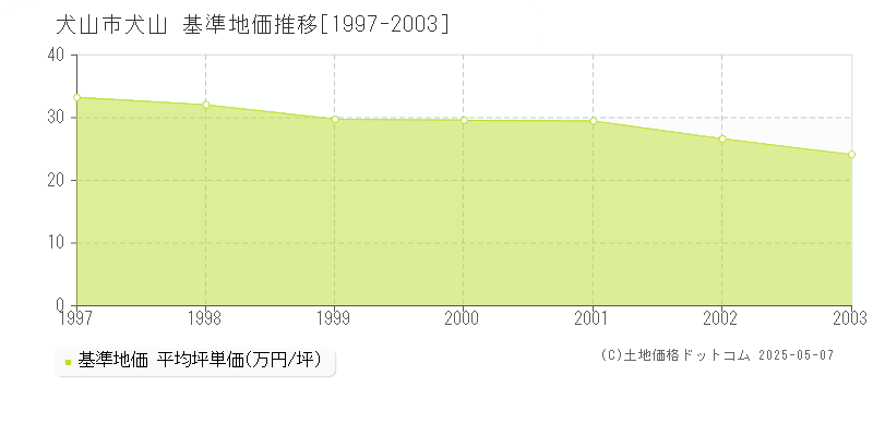 犬山市犬山の基準地価推移グラフ 