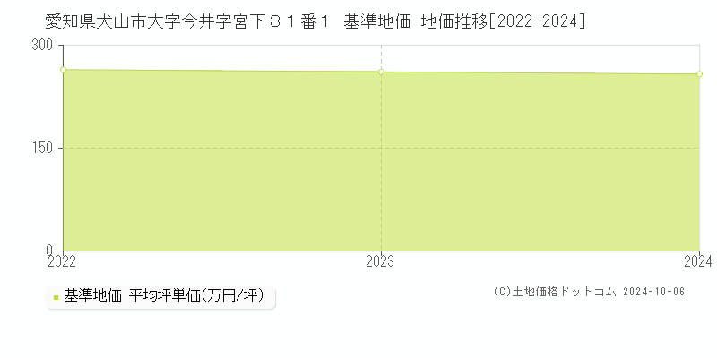 愛知県犬山市大字今井字宮下３１番１ 基準地価 地価推移[2022-2024]