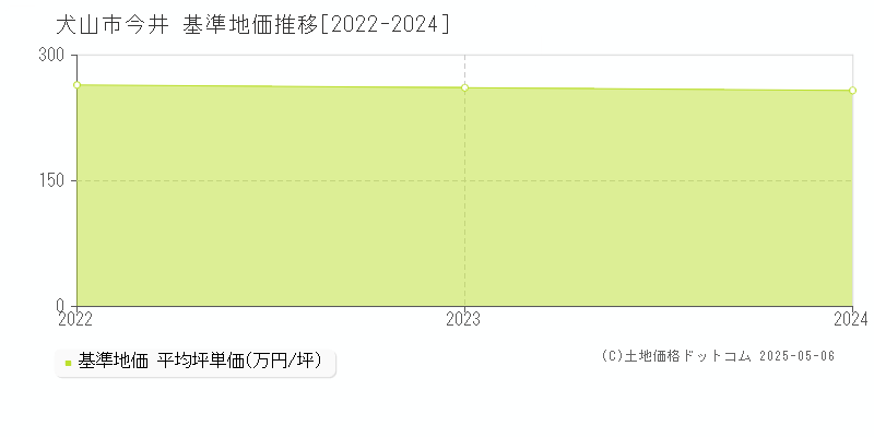 今井(犬山市)の基準地価推移グラフ(坪単価)[2022-2024年]