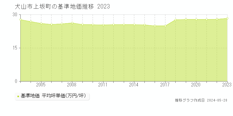 犬山市上坂町の基準地価推移グラフ 