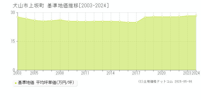 上坂町(犬山市)の基準地価推移グラフ(坪単価)[2003-2024年]