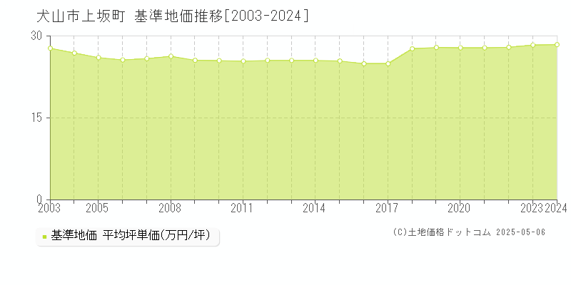 犬山市上坂町の基準地価推移グラフ 