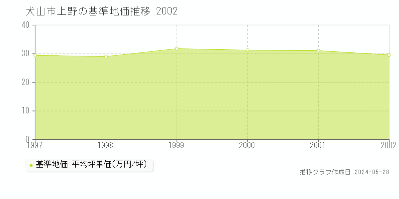 犬山市上野の基準地価推移グラフ 