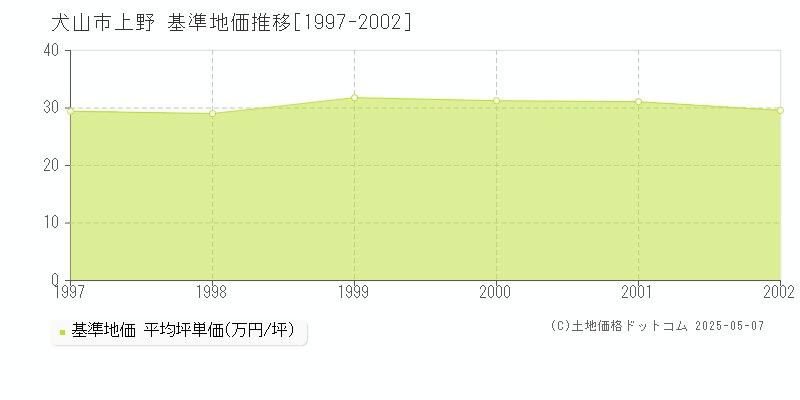 上野(犬山市)の基準地価推移グラフ(坪単価)[1997-2002年]
