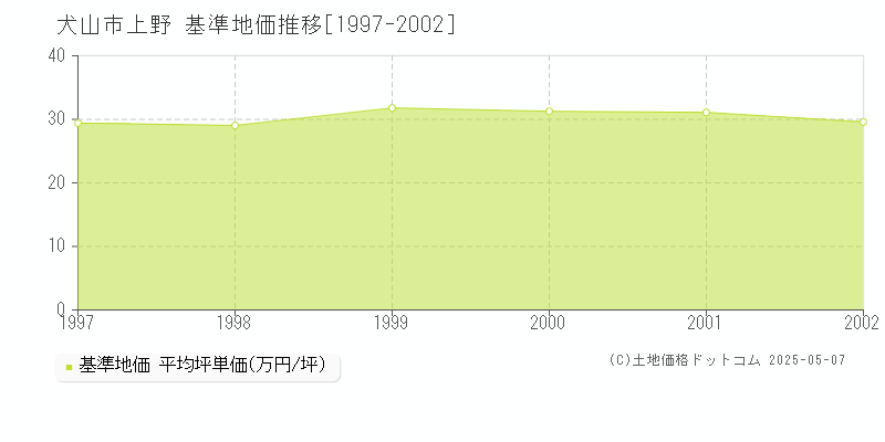 犬山市上野の基準地価推移グラフ 