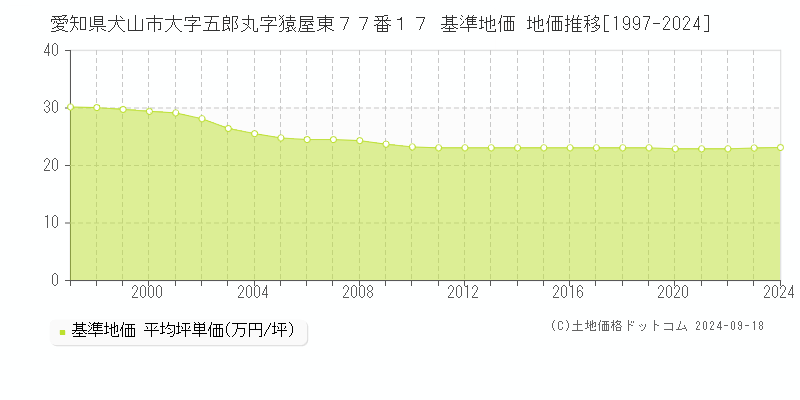 愛知県犬山市大字五郎丸字猿屋東７７番１７ 基準地価 地価推移[1997-2024]