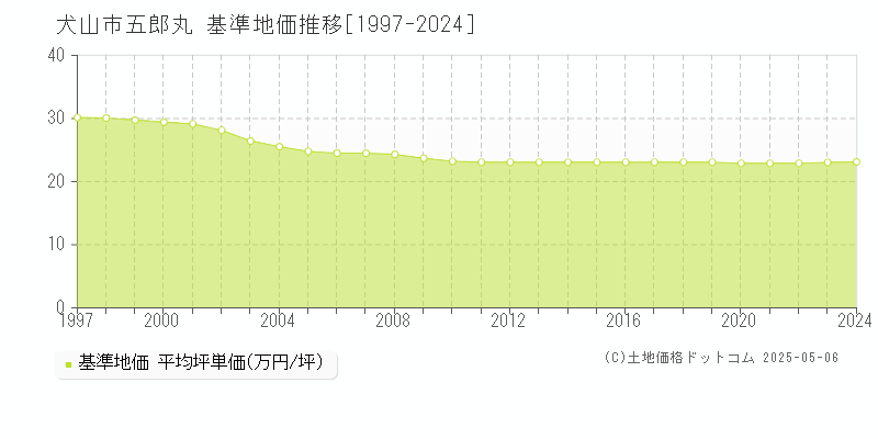 五郎丸(犬山市)の基準地価推移グラフ(坪単価)[1997-2024年]