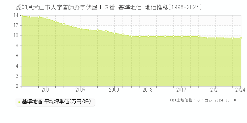 愛知県犬山市大字善師野字伏屋１３番 基準地価 地価推移[1998-2024]